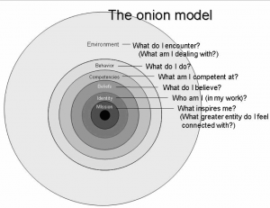 a drawing of Korthagen's Onion model