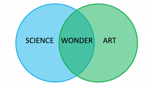 Science and Art ven diagram